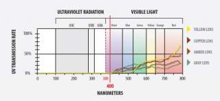 in ski and shooting sports, yellow providesexcellent depth perception 