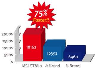 No doubt GT680 is the only one leader of fast performance in the 