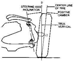 Fig. Fig. 2 Steering axis inclination